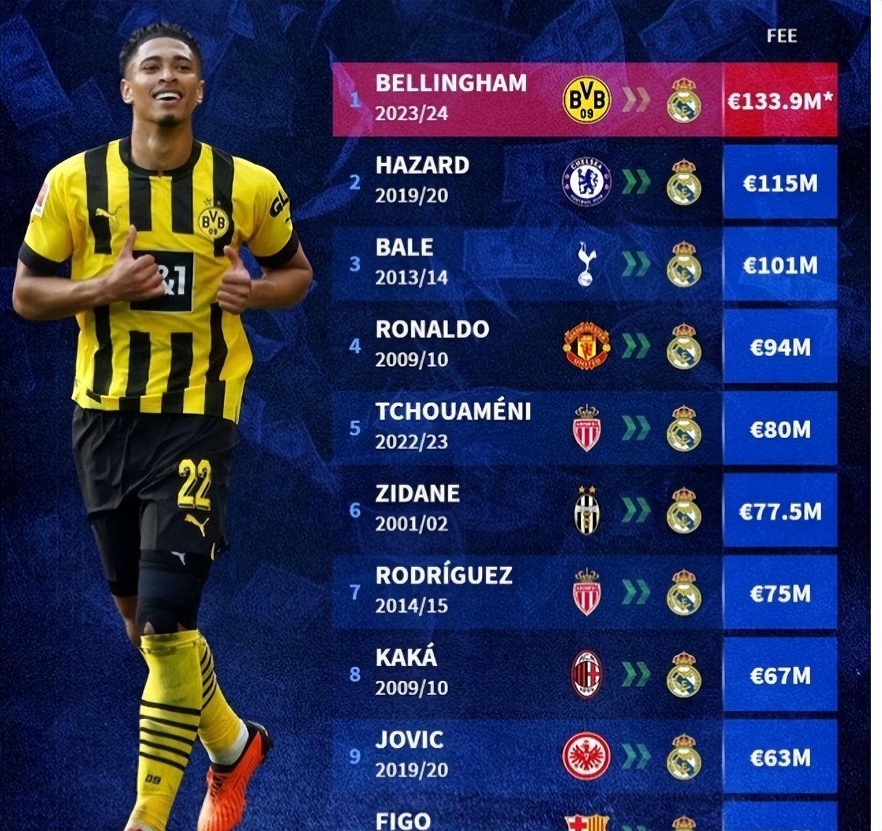 贝林厄姆多少身价加盟皇马,贝林厄姆加入皇马转会费