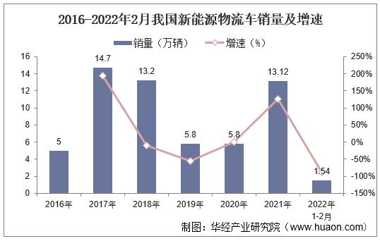 中国新能源物流车行业发展报告,市内电动汽车物流运输行业现状