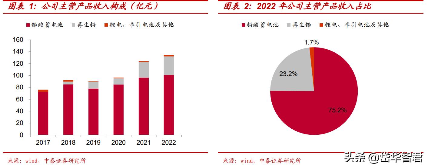 骆驼蓄电池股份公司最新动态,汽车铅酸蓄电池龙头股