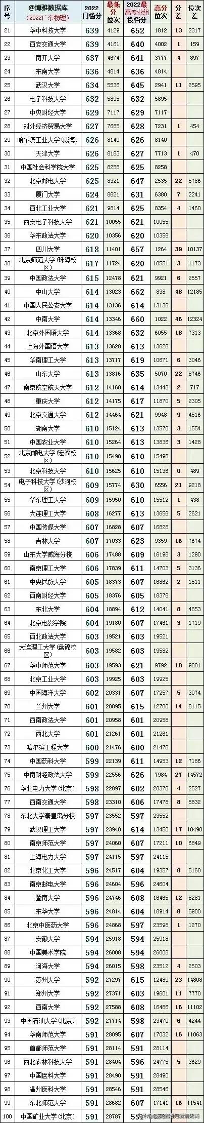 2022年广东省本科院校投档线排名,广东考外省本科院校排名及分数线