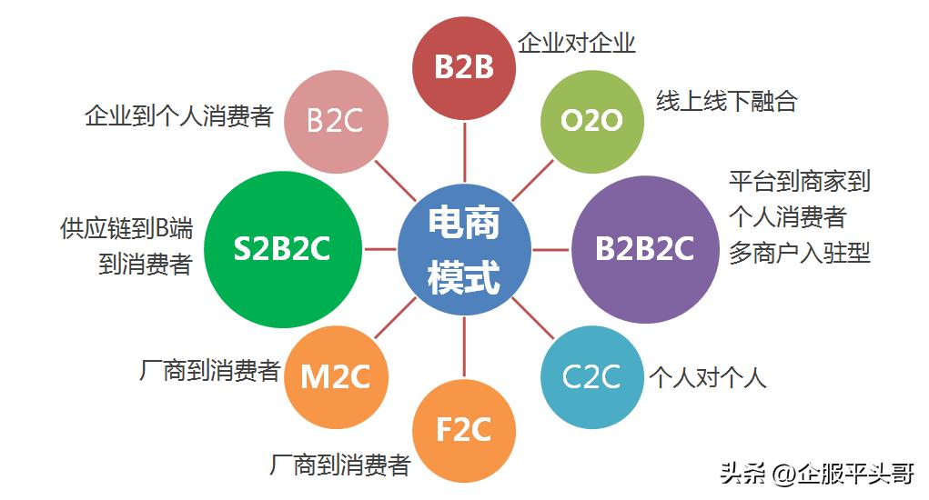 简单说s2b2c是什么样的电商模式,电商b2b模式有哪些