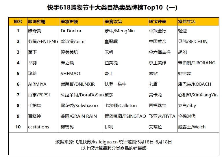 快手首战618品质购物节,快手发布618销售战报