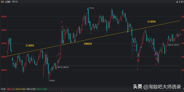 炒股票怎么画趋势线,炒股的趋势线