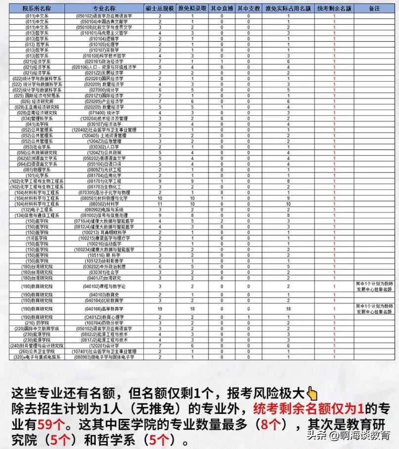 厦门大学金融专硕歧视双非,厦门大学存在考研歧视大专吗