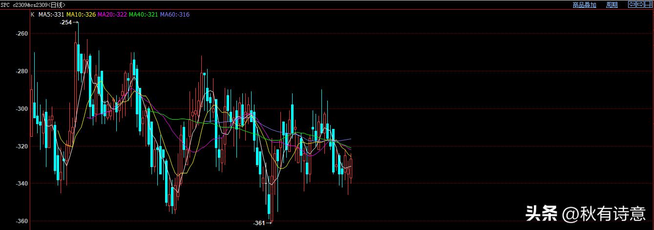 玉米淀粉期货手续费一览表,玉米期货与玉米淀粉哪个手续费低