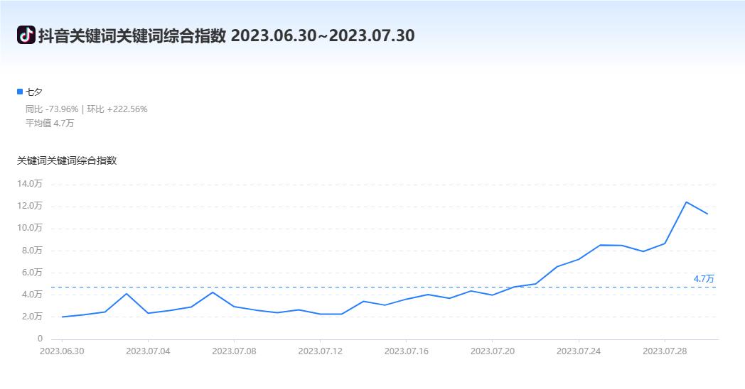 单日爆卖1000w！它如何利用新风口在七夕强势出圈？