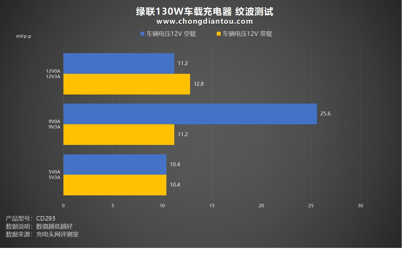 绿联130w车载充电器评测,绿联160w氮化镓充电器评测
