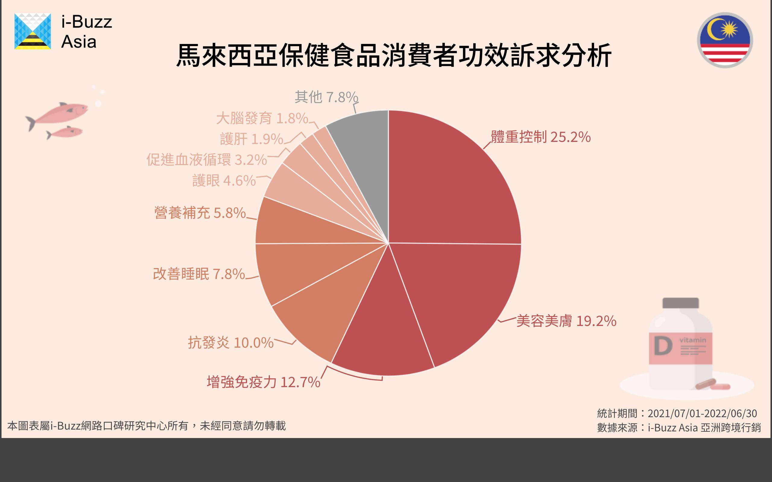 马来西亚「保健食品」消费者分析:相关疾病、热门成分与功效