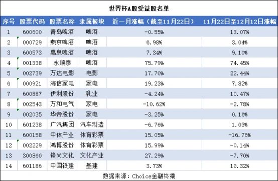 世界杯概念股票龙头股,世界杯受益股票排行榜最新