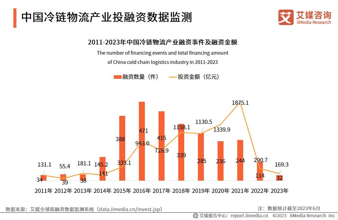 2023年冷链物流行业,2023中国冷链物流产业发展趋势