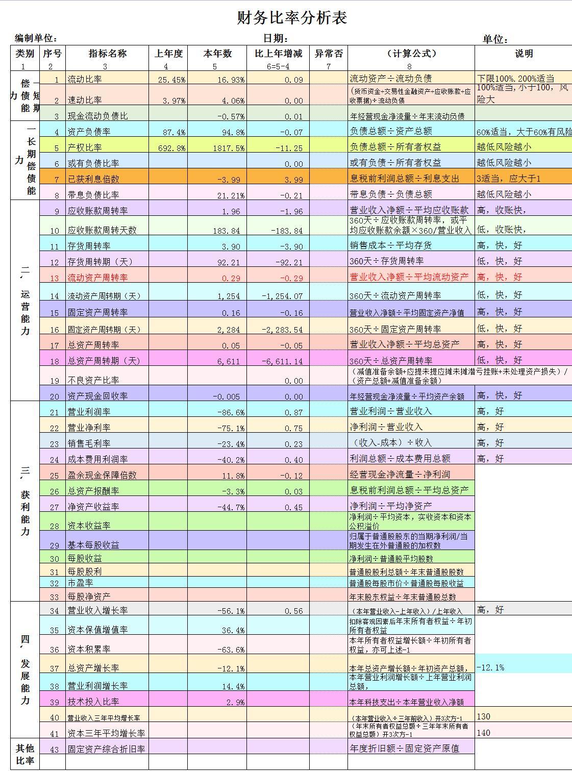 财务分析常用的财务指标,财务分析财务比率