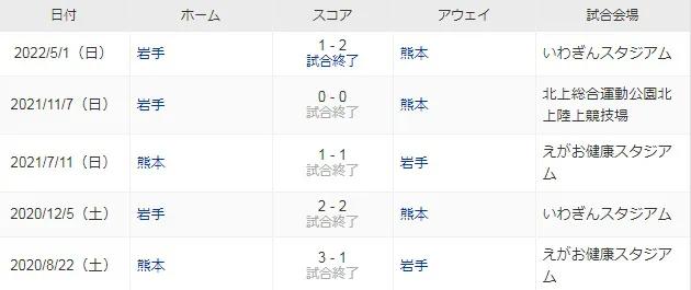 日职乙长崎航海vs熊本深红,日职熊本深红山口雷诺轻松取胜