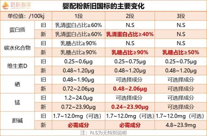婴幼儿奶粉新规认证品牌,怎么识别婴儿奶粉为新国标