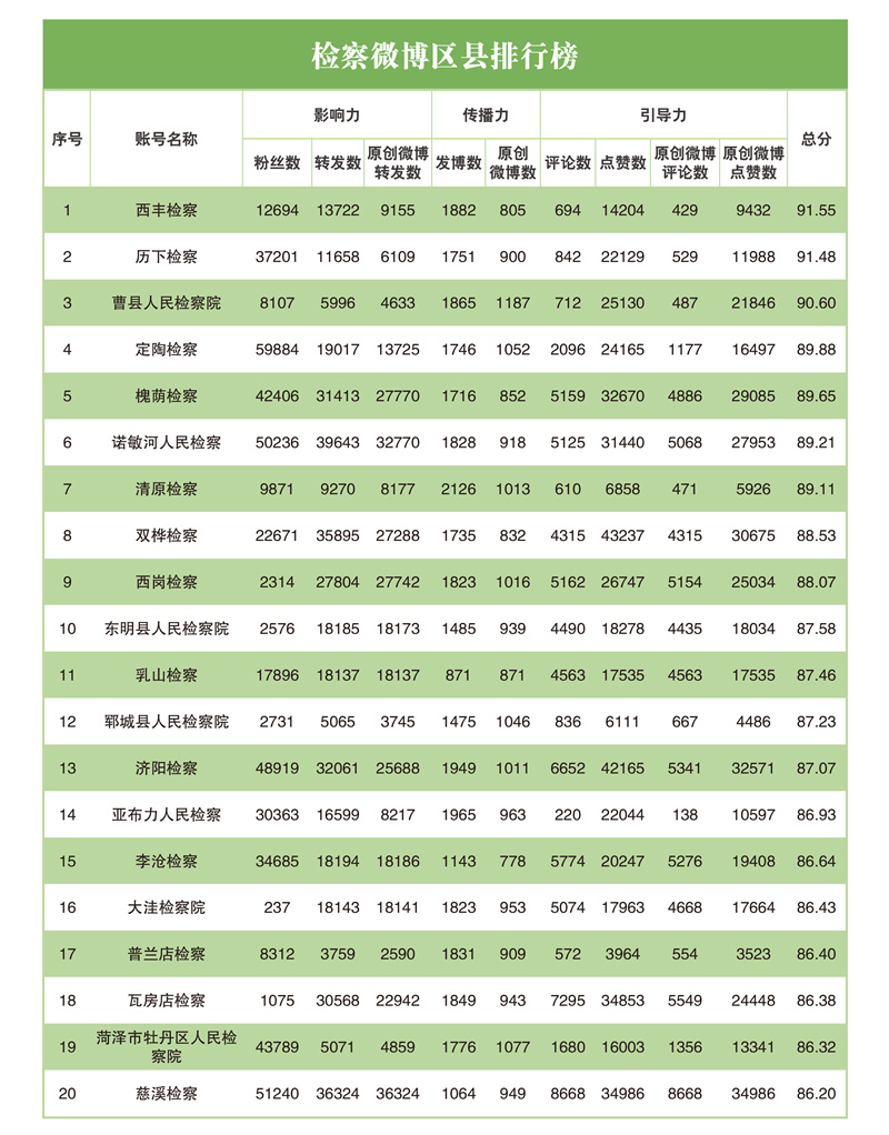 互联网检察指数排行榜,互联网检察新媒体指数