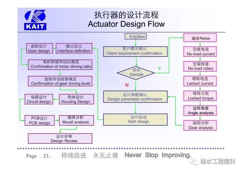 耐磨静音齿轮和材料，在汽车空调风门执行器减速齿轮箱上的应用