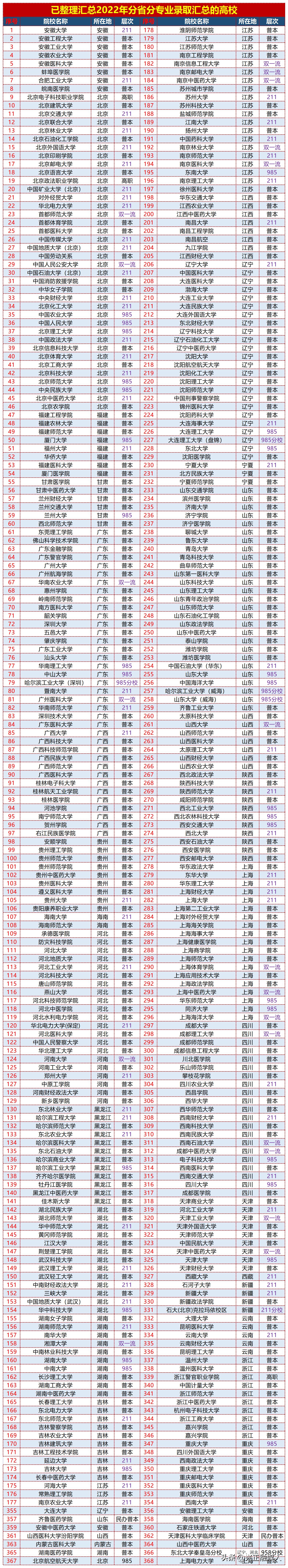 北京航空航天大学与中国人民大学2022年同省专业分比一比！