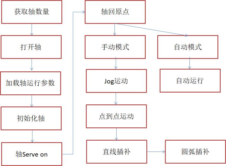 运动控制卡是怎么编程的,非标自动化零件编程