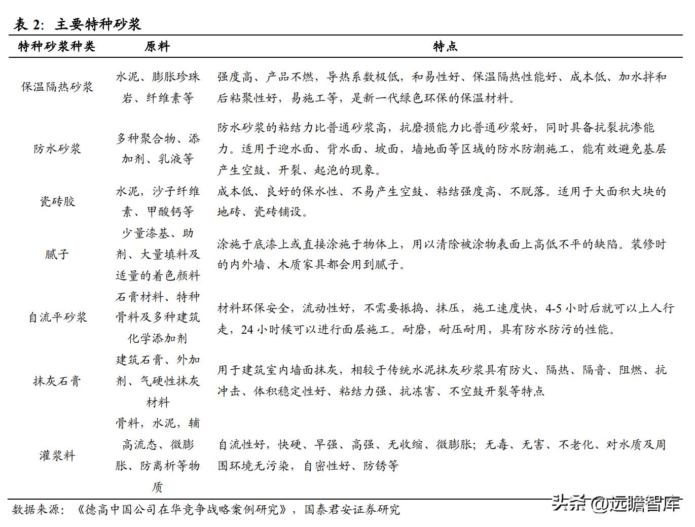 建材行业特种砂浆：内外资共同角逐，是快速兴起的成长大赛道吗？