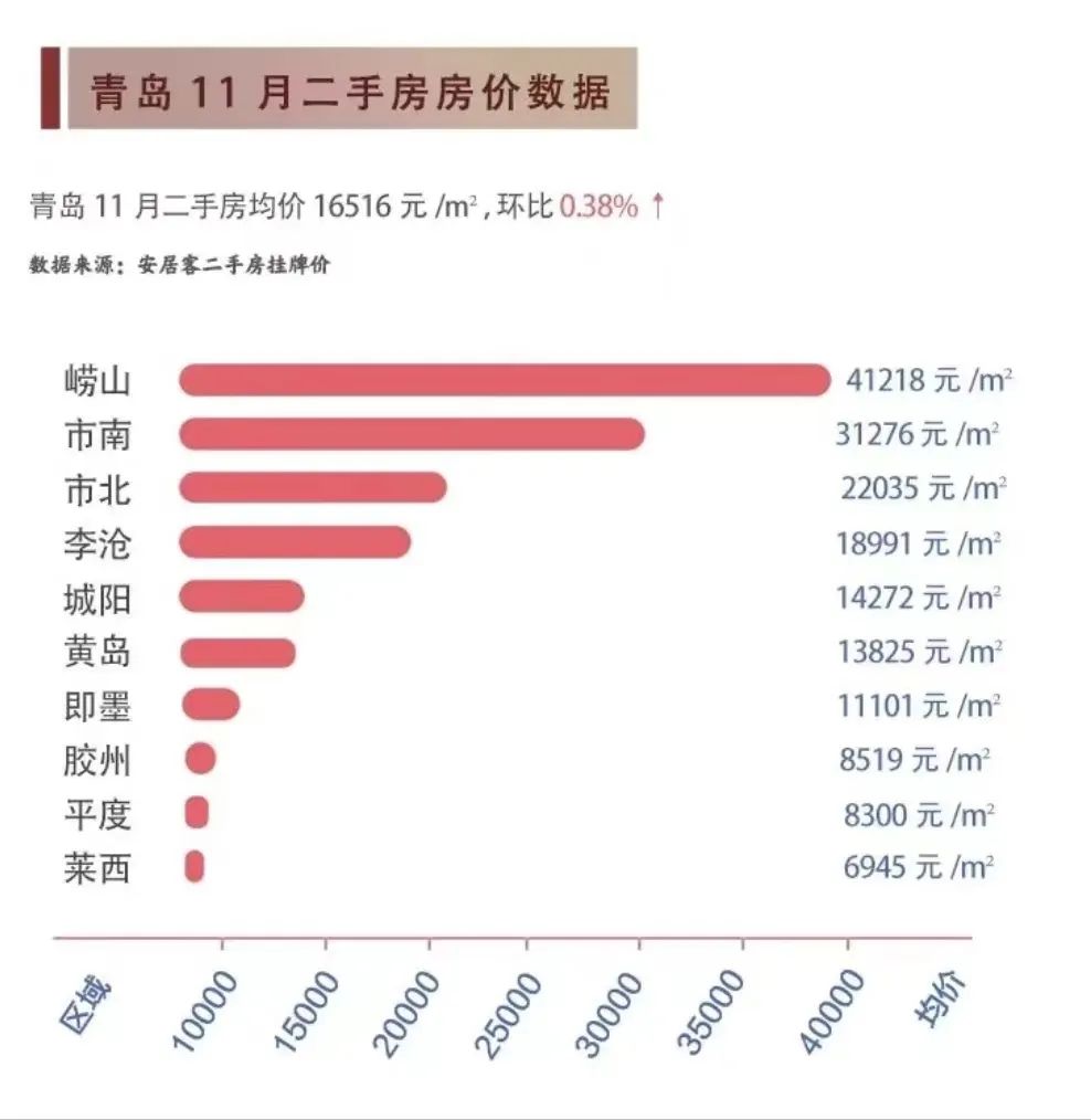 青岛2024年房价是涨还是跌,2023青岛楼市还会降吗