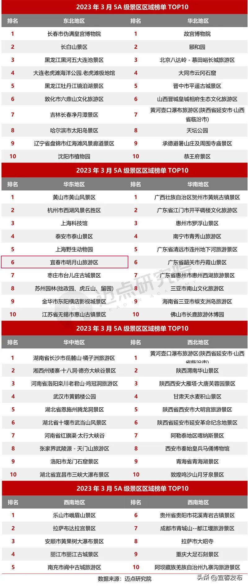 全国100强榜单发布，明月山位列第14名！