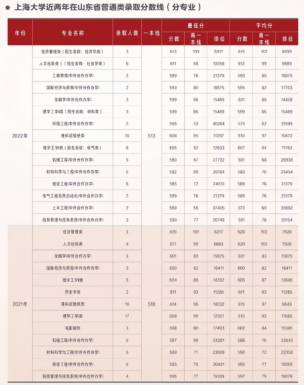 上海大学2023在上海的录取分数线,在上海高考要多少分能上上海大学