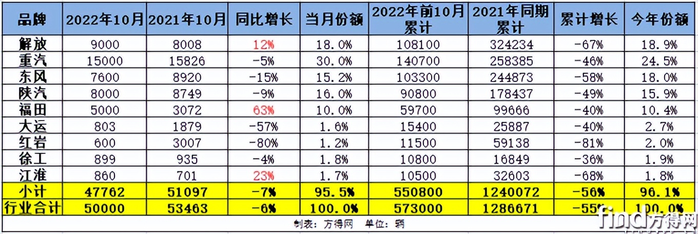 10月重卡微降6%！解放/福田/江淮逆涨陕汽第三徐工第六