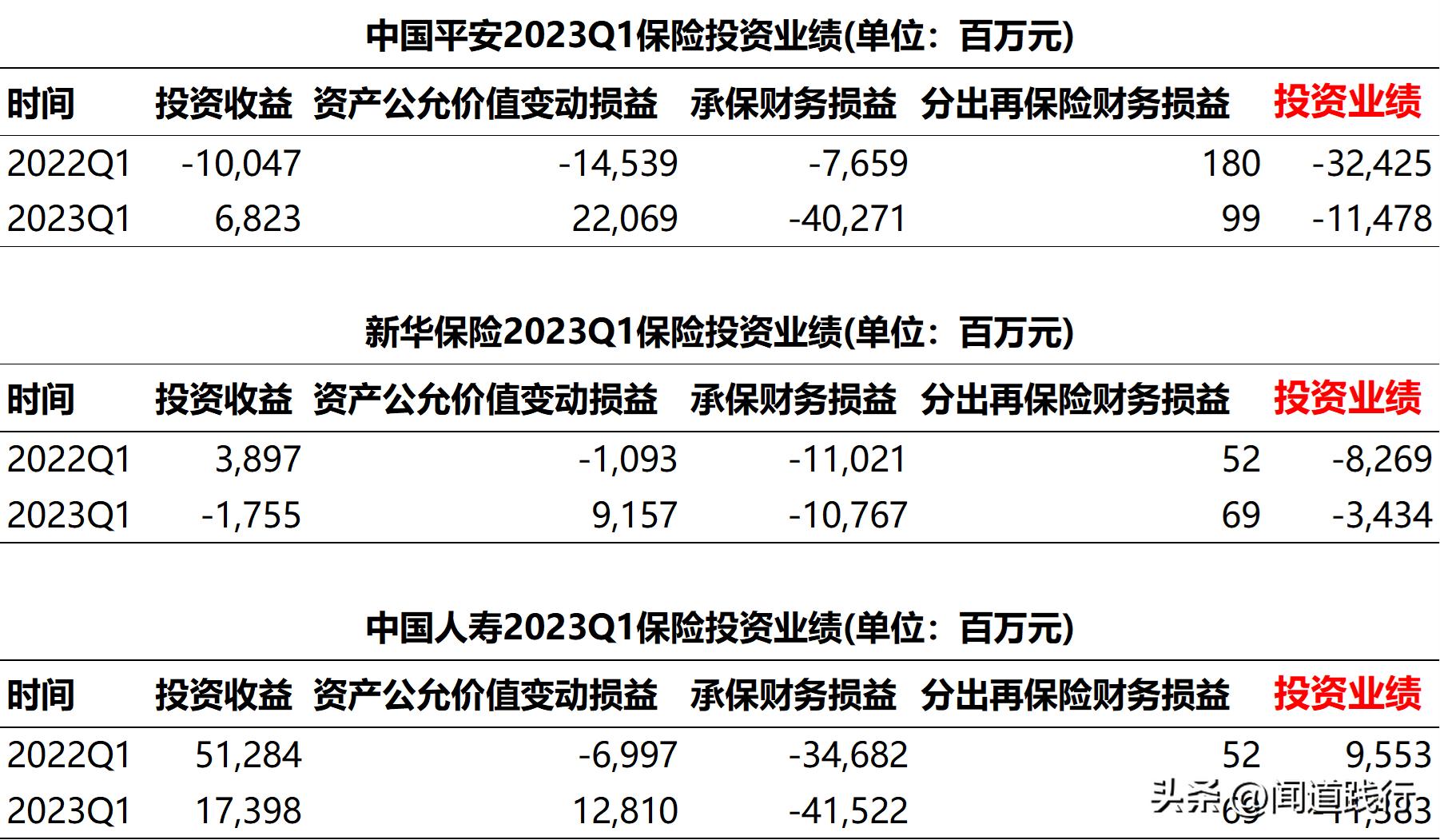中国平安三季报,中国平安一季报的解读