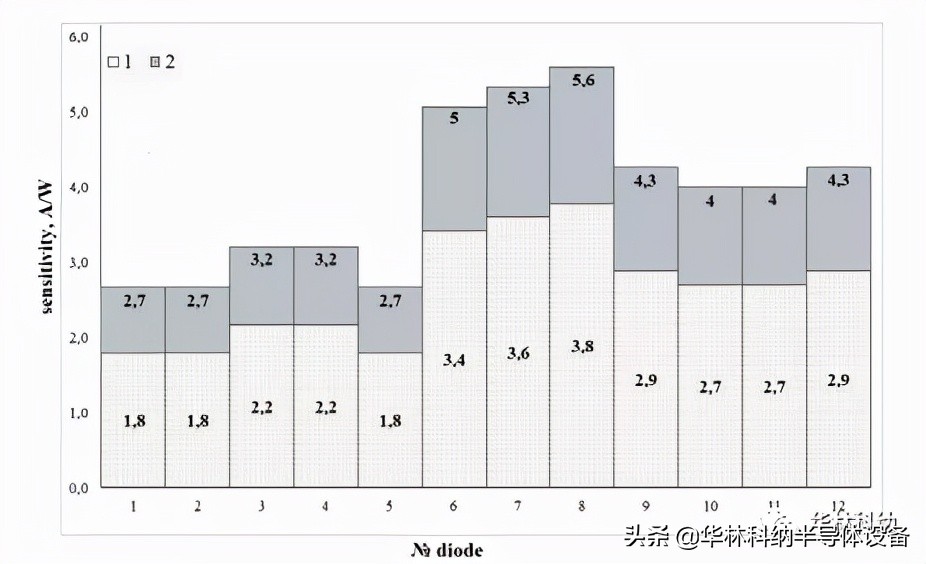 基于InGaAs异质结构的红外传感器