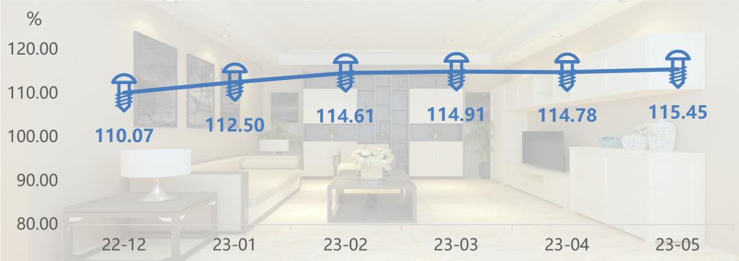 全铝家居未来市场发展趋势,5月家居市场