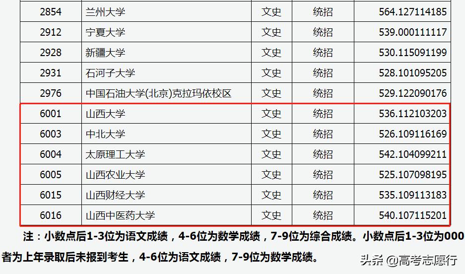 山医专科学校投档线,山中医研究生录取分数线