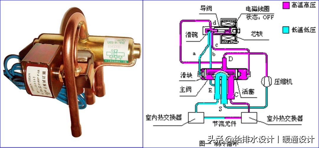 四通换向阀制冷制热工作原理,单冷式空调如何增加四通阀