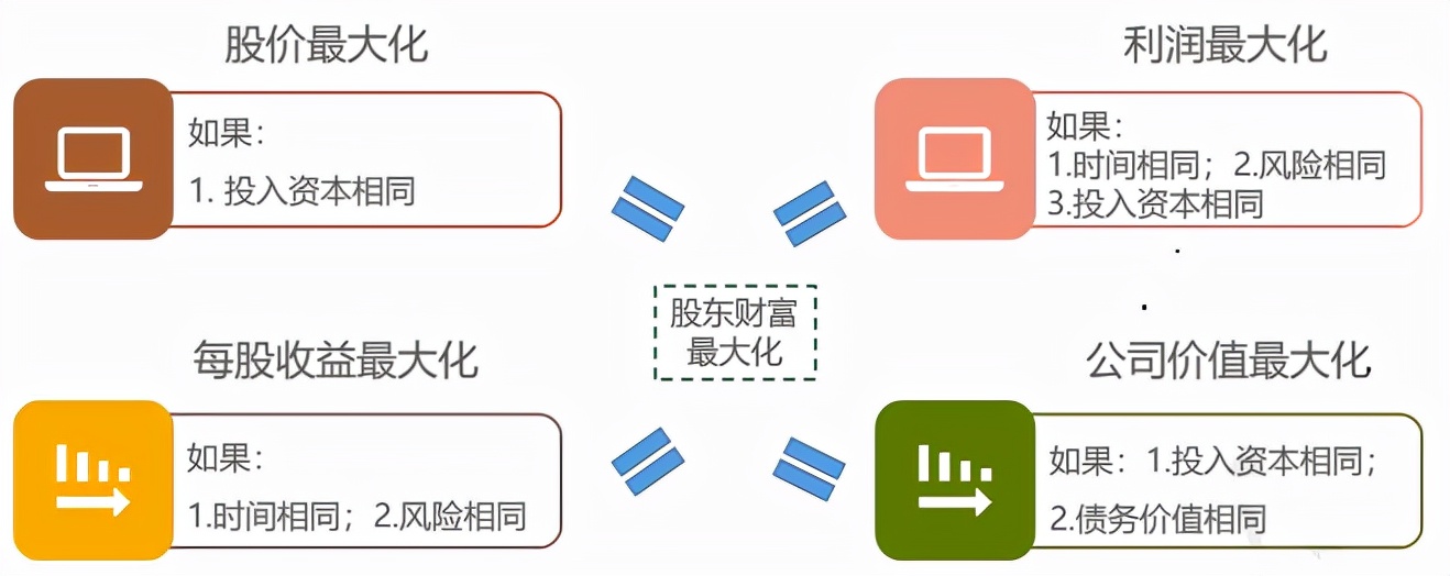 财务管理的方向和目标,财务管理的目标和利益相关的要求