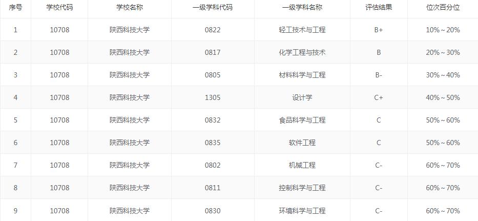 陕西科技大学与西安科技大学比较,陕西科技大学和西安科技大学谁强