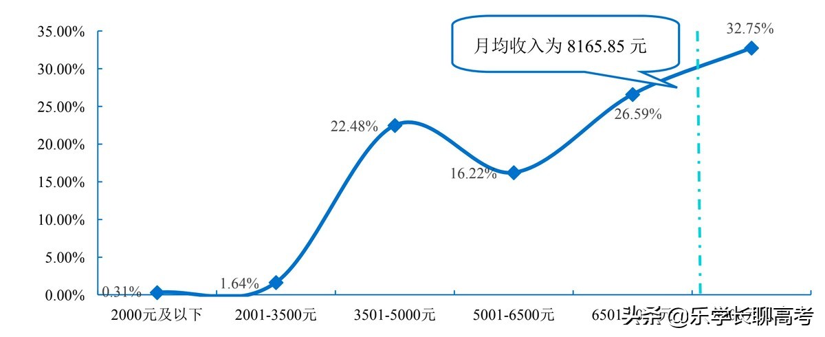 西安邮电大学2021届毕业生就业情况如何？月薪8165.85元
