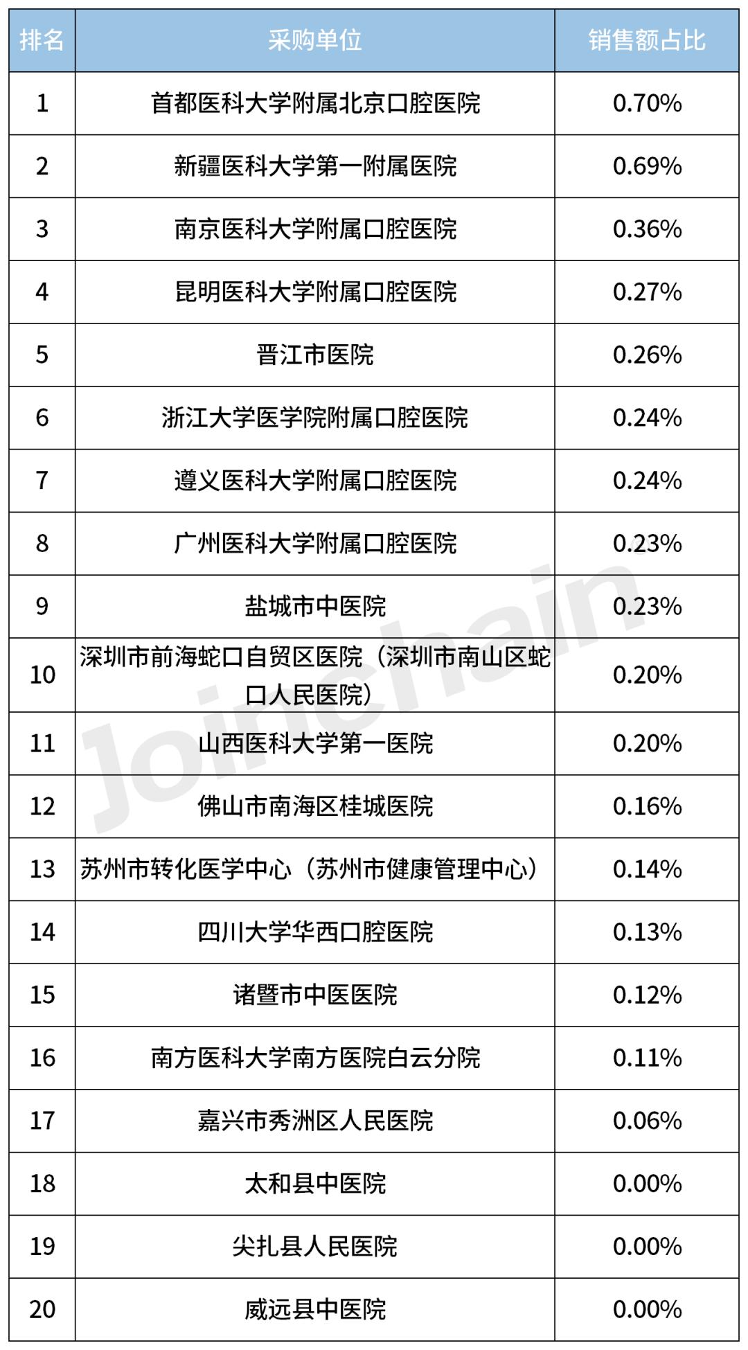 品牌分析|2023年度口腔X射线机,含全景、CBCTTop5