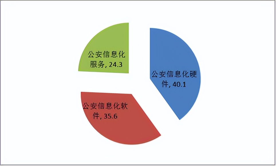 公安信息化项目环节,公安信息化项目范围