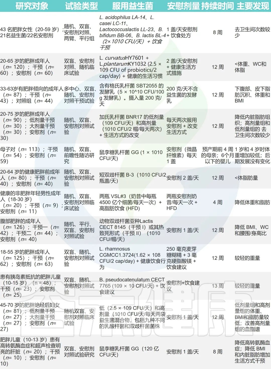 肥胖基因科学研究最新消息,微生物减肥功效与作用
