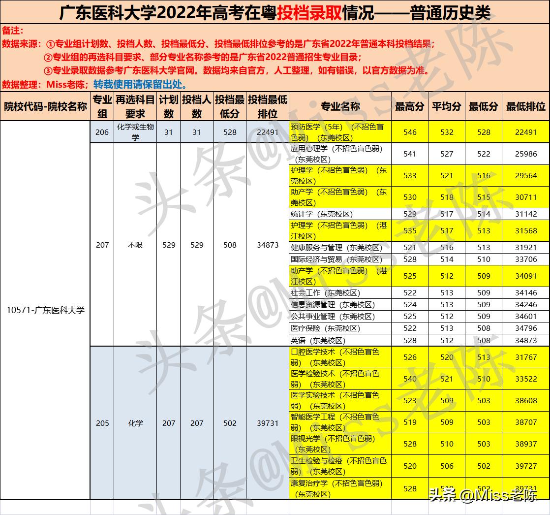 广东医科大学2022研究生录取信息,广东医科大学2022年本科录取名单