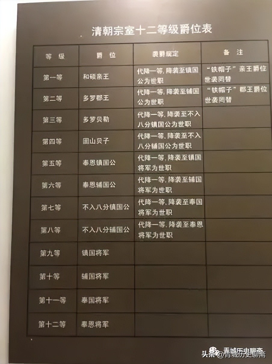 清朝的爵位从高到低有哪几个等级,清朝汉人爵位和满人爵位