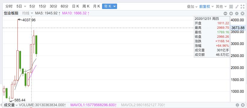 创业板投资机会如何计算,创业板确定性