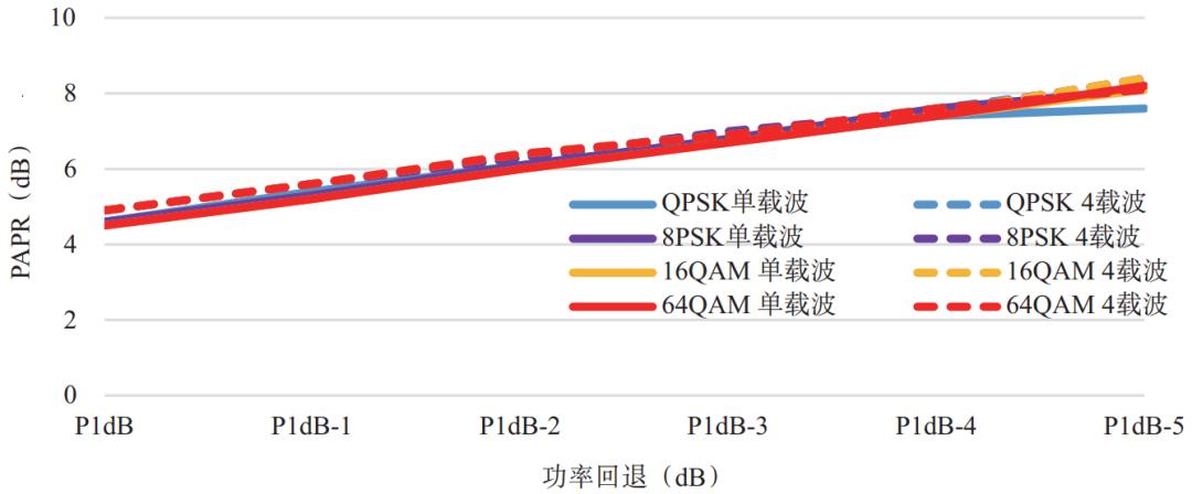 卫星载荷放大器性能研究与波形体制选择