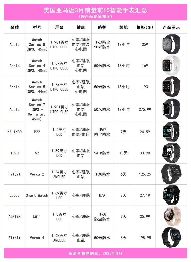 美国苹果手表销量排行榜,智能手表销量第一名苹果手表