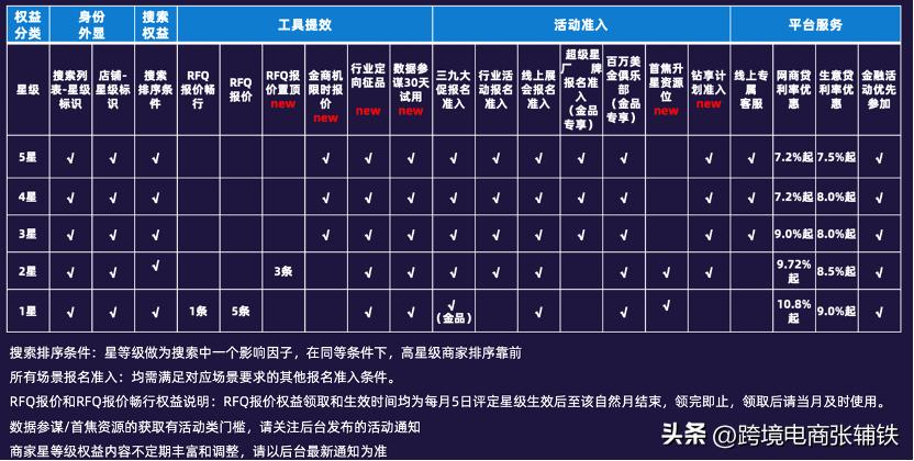 外贸阿里巴巴国际站基础知识,外贸阿里巴巴卖家操作流程