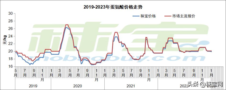 今日氨基酸报价,氨基酸最新行情2024