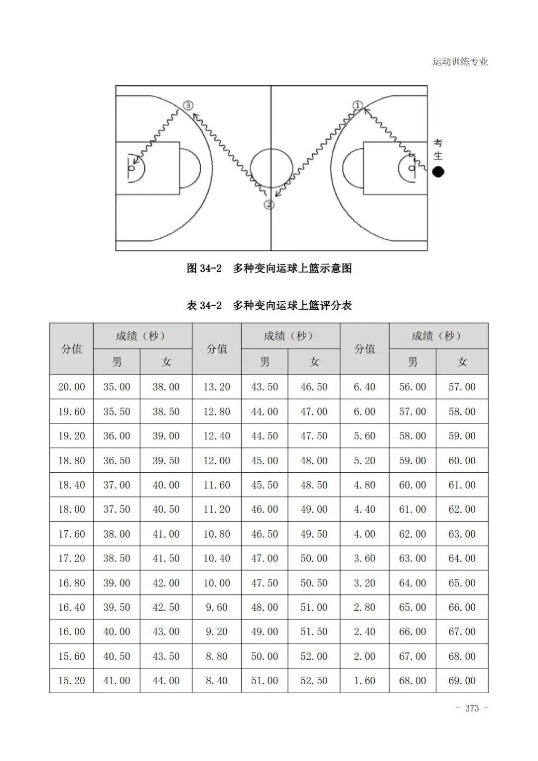 云南体育高考田径专项评分标准,广东体育田径200米专项22.5评分