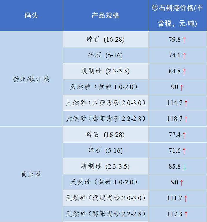 砂石骨料价格趋势分析,中国砂石价格最高的每吨多少钱