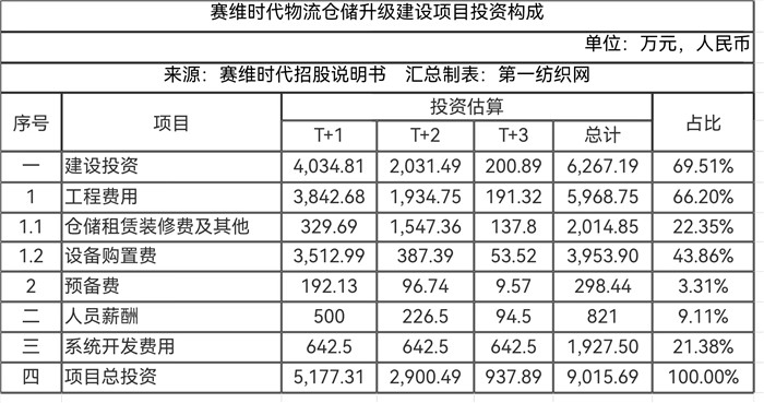 靠亚马逊卖衣服去年营收33亿，赛维时代募6亿建面辅料超市等项目