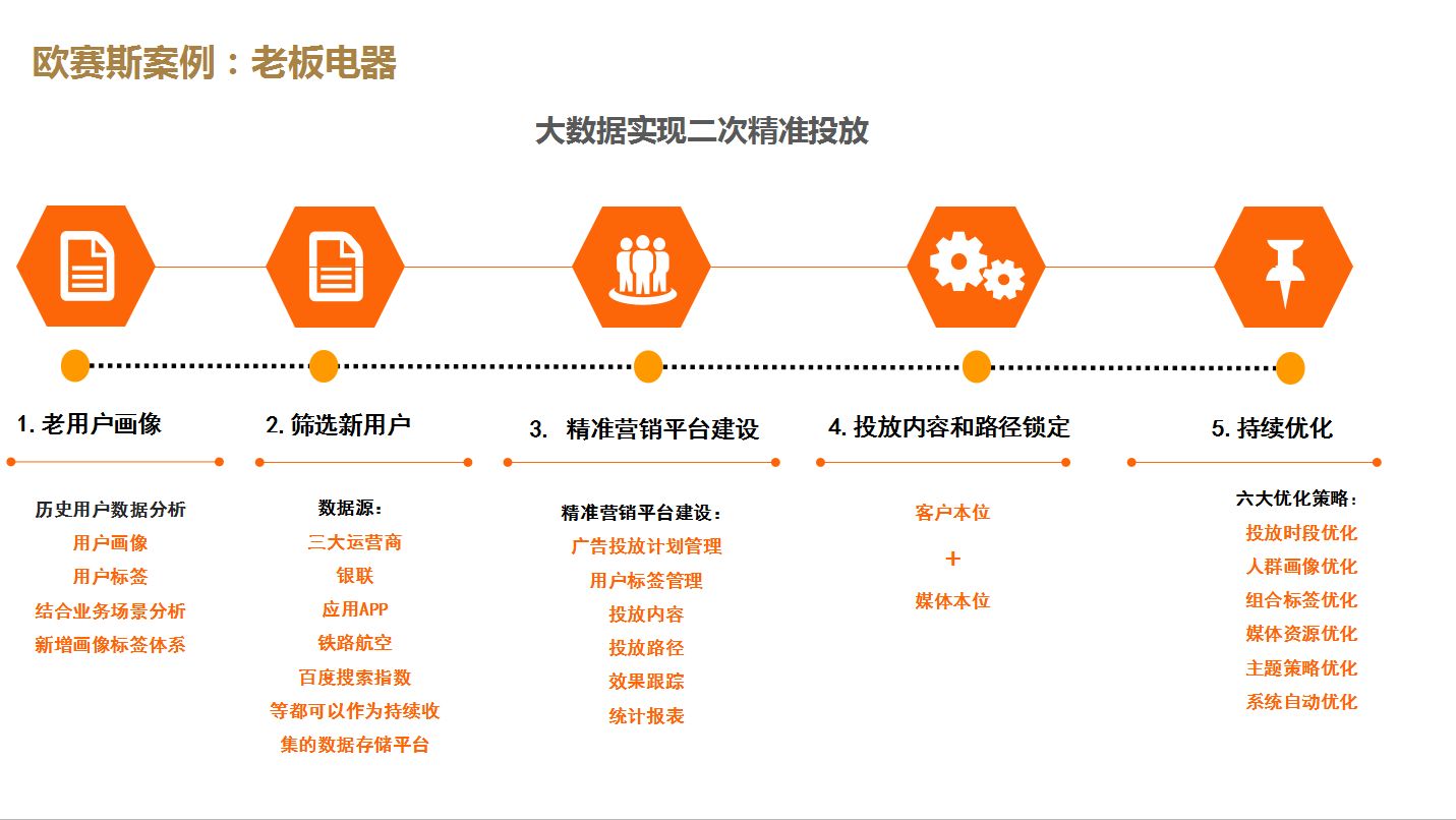数字营销包括哪六种方式营销策略,数字营销与传统营销如何配合实施