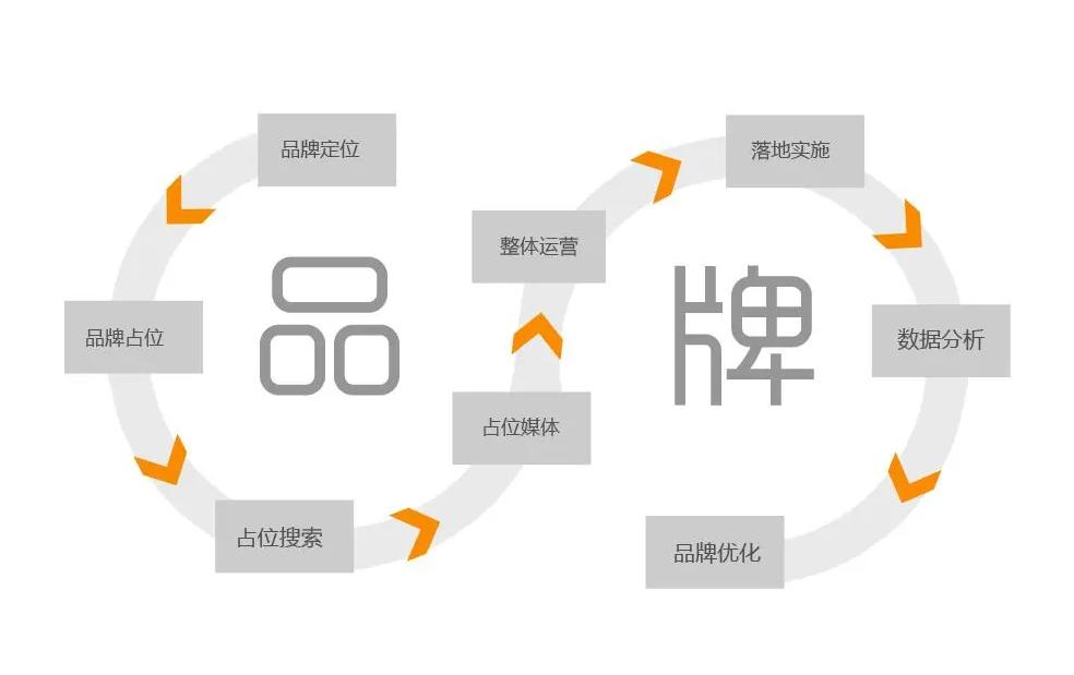 万益科技,品牌策划与营销策划