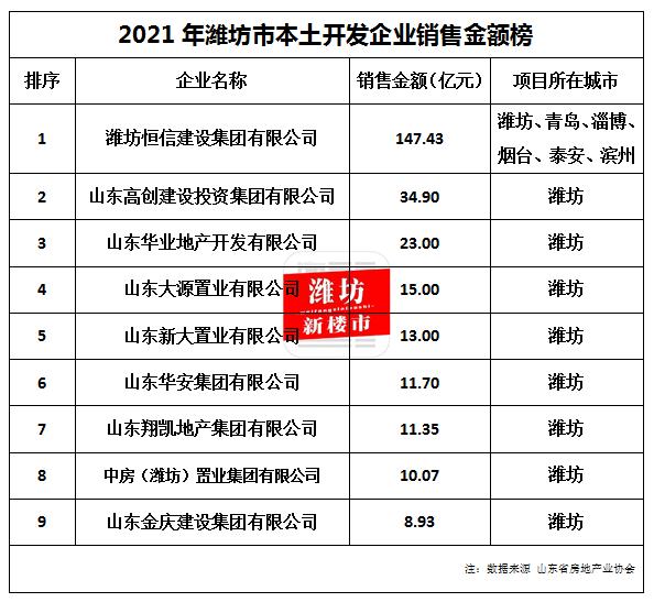 潍坊口碑好的房企,潍坊十佳房企排名